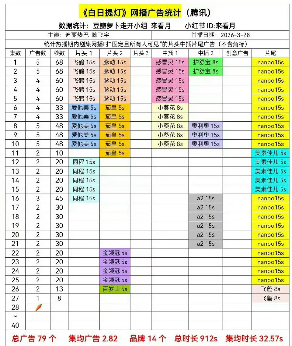 迪丽热巴陈飞宇的新剧，这广告量什么水平？