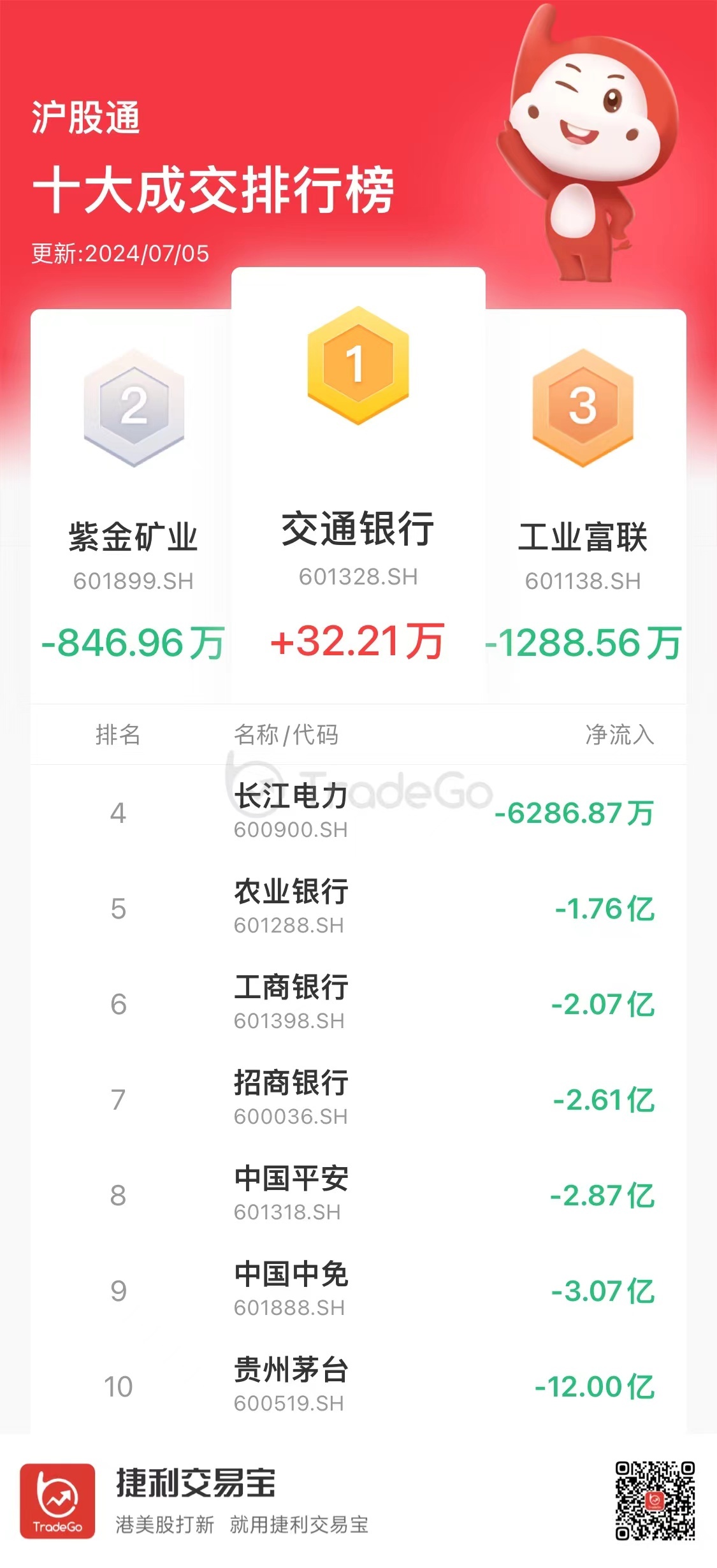 【沪（深）港股通今日（7.5）十大成交活跃股】港股通（沪）流入22.92亿港币；
