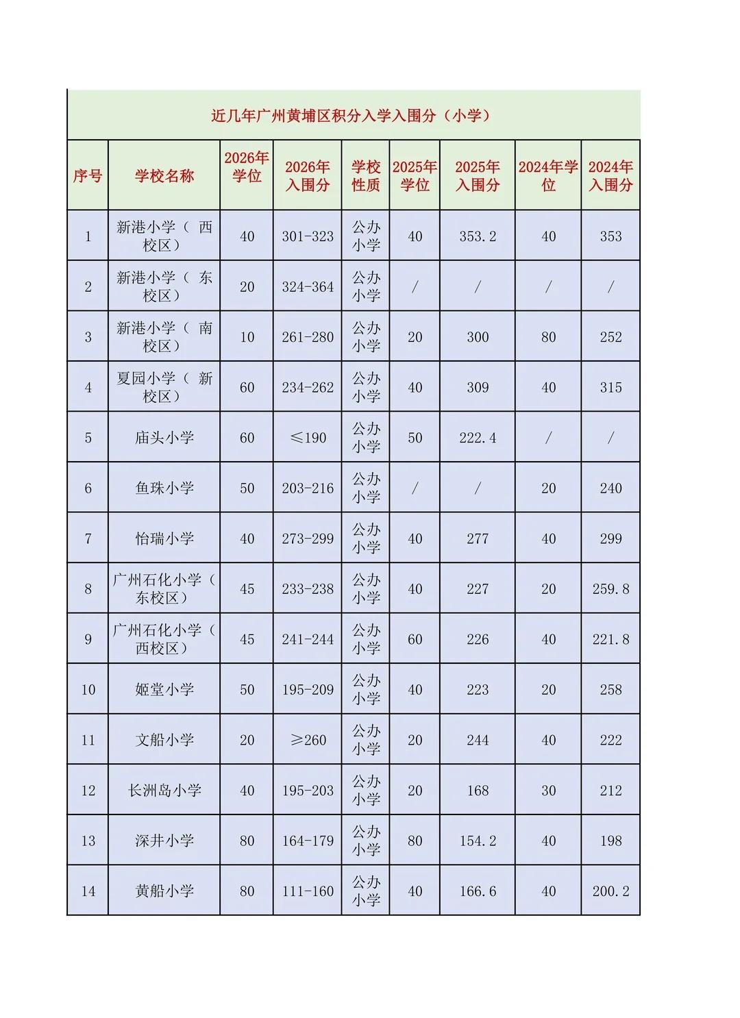 广州积分入学（黄埔积分入学近3年入围分）
广州积分入学（黄埔积分入学近3年入围分
