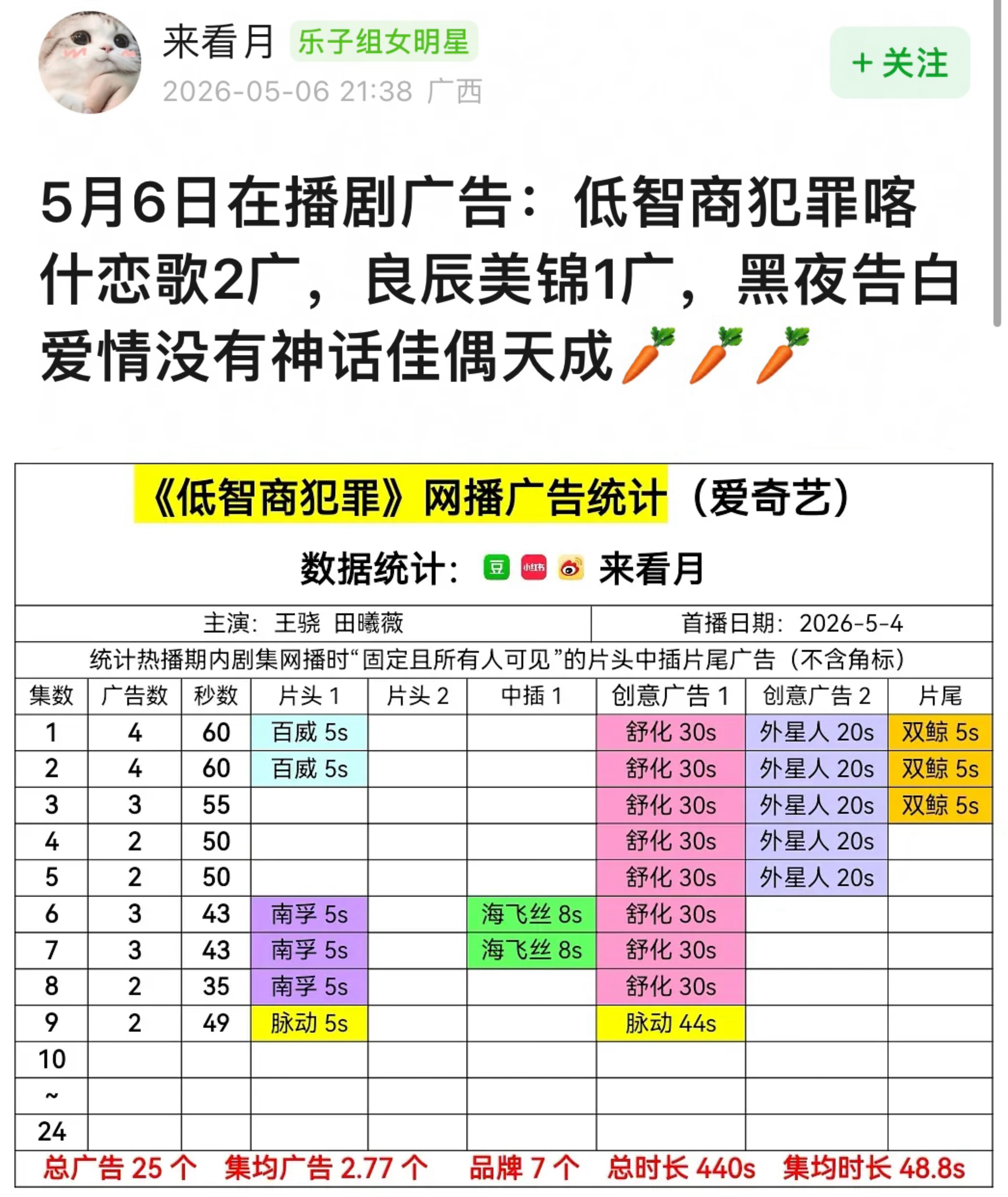 王骁田曦薇的低智商犯罪 近期播出的剧里成绩真的算非常不错了吧 