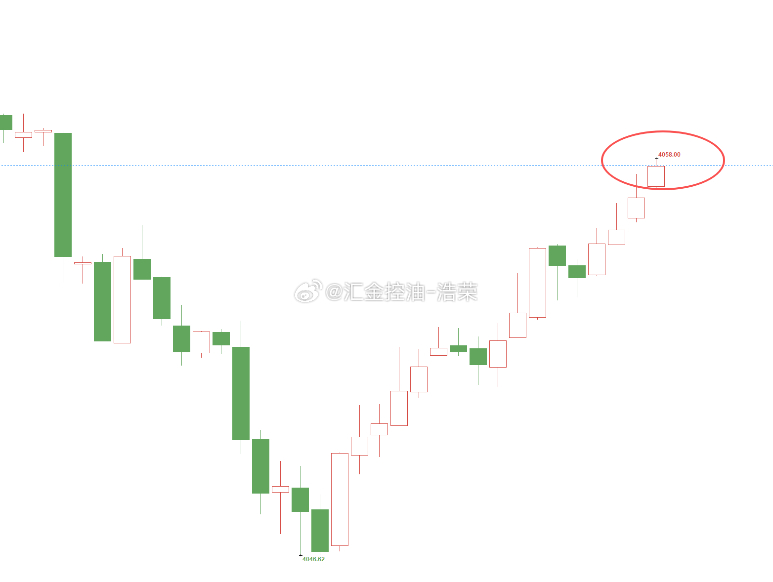 黄金4050位置多，行情如期上涨在4058位置，多单顺利浮盈80个点，良好心态的