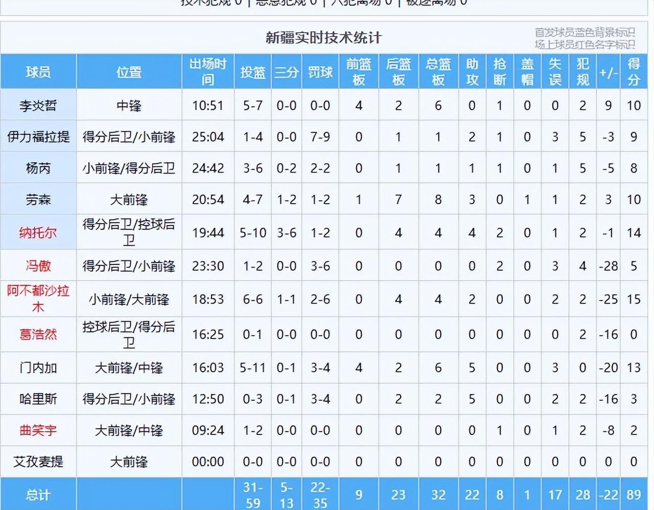 广东大胜新疆，对阵上海队又是一大考验

比分还没完全拉开的时候，场边已经有人在观