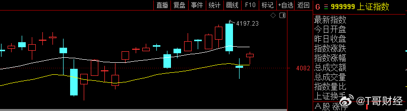 外围市场反弹，带动A股反弹回补缺口，这里预计还要多空反复拉扯的，个股大涨的话可以