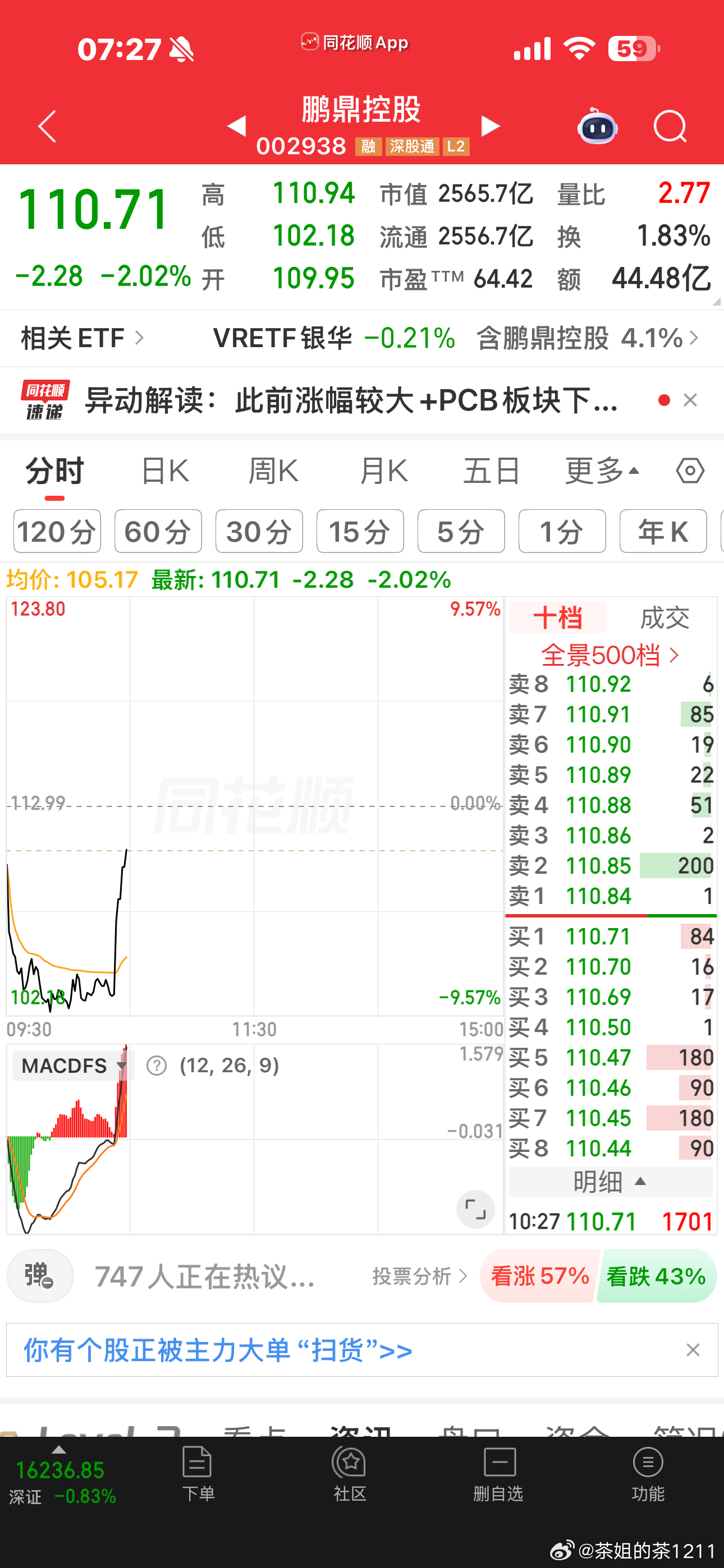 科创比较暴力创业板也日内分时双底的感觉了反正，别想骗我下车刚说完鹏鼎，人家直立行