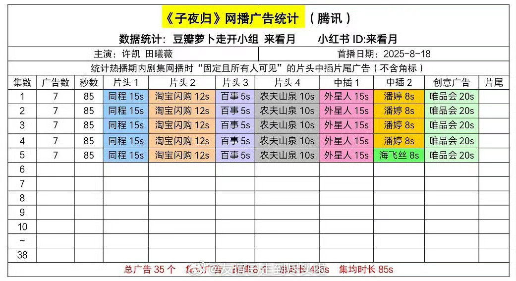 许凯、田曦薇的子夜归 开局7广，目前热度破2万4这成绩如何？子夜归开播子夜归热度