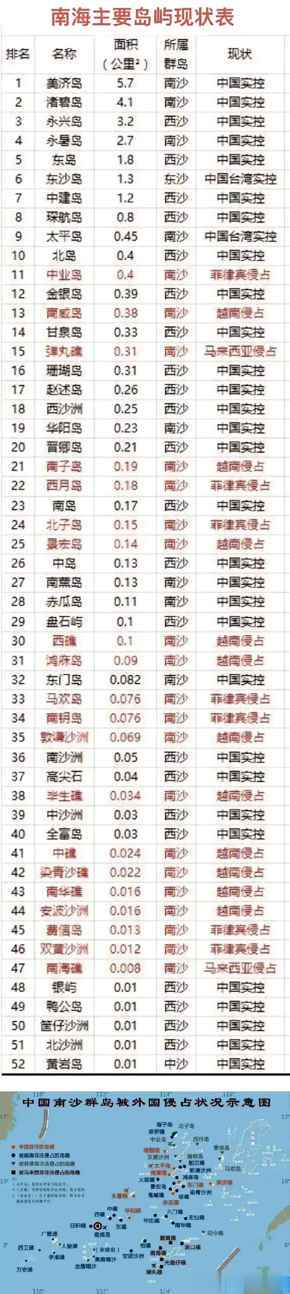 我国南海诸岛的实际控制现状一览表。

南海的海域自然面积约为350万平方公里，其