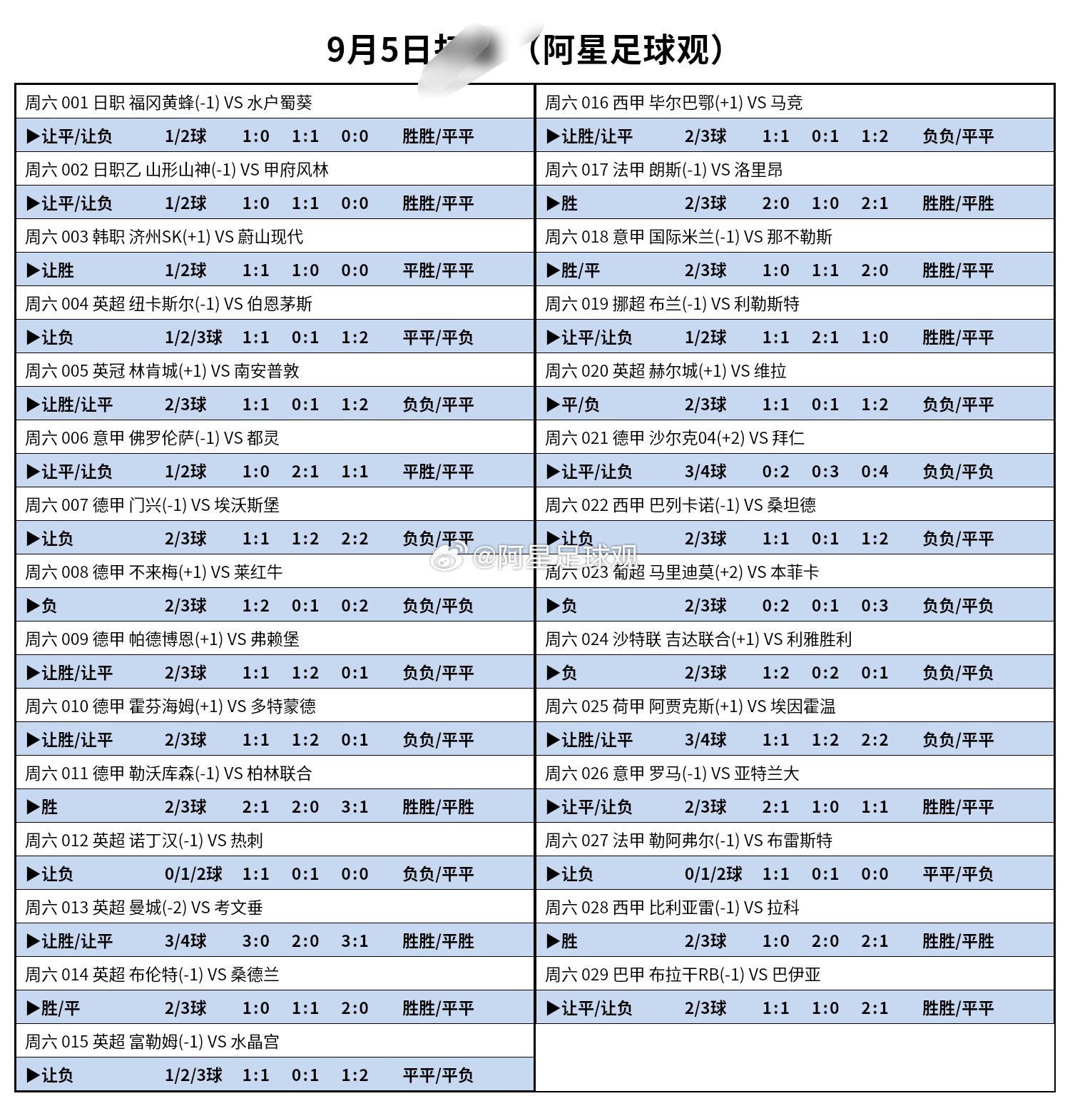 昨天方向14✓10，今日足球方向参考。 ​​​