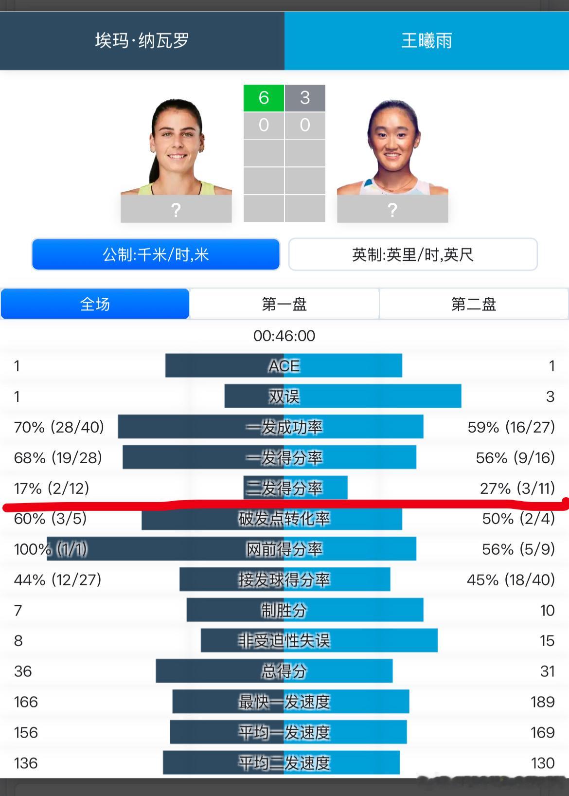 王曦雨vs纳瓦罗  27％vs17％二位第一盘的二发得分率可以再低一点吗？ 