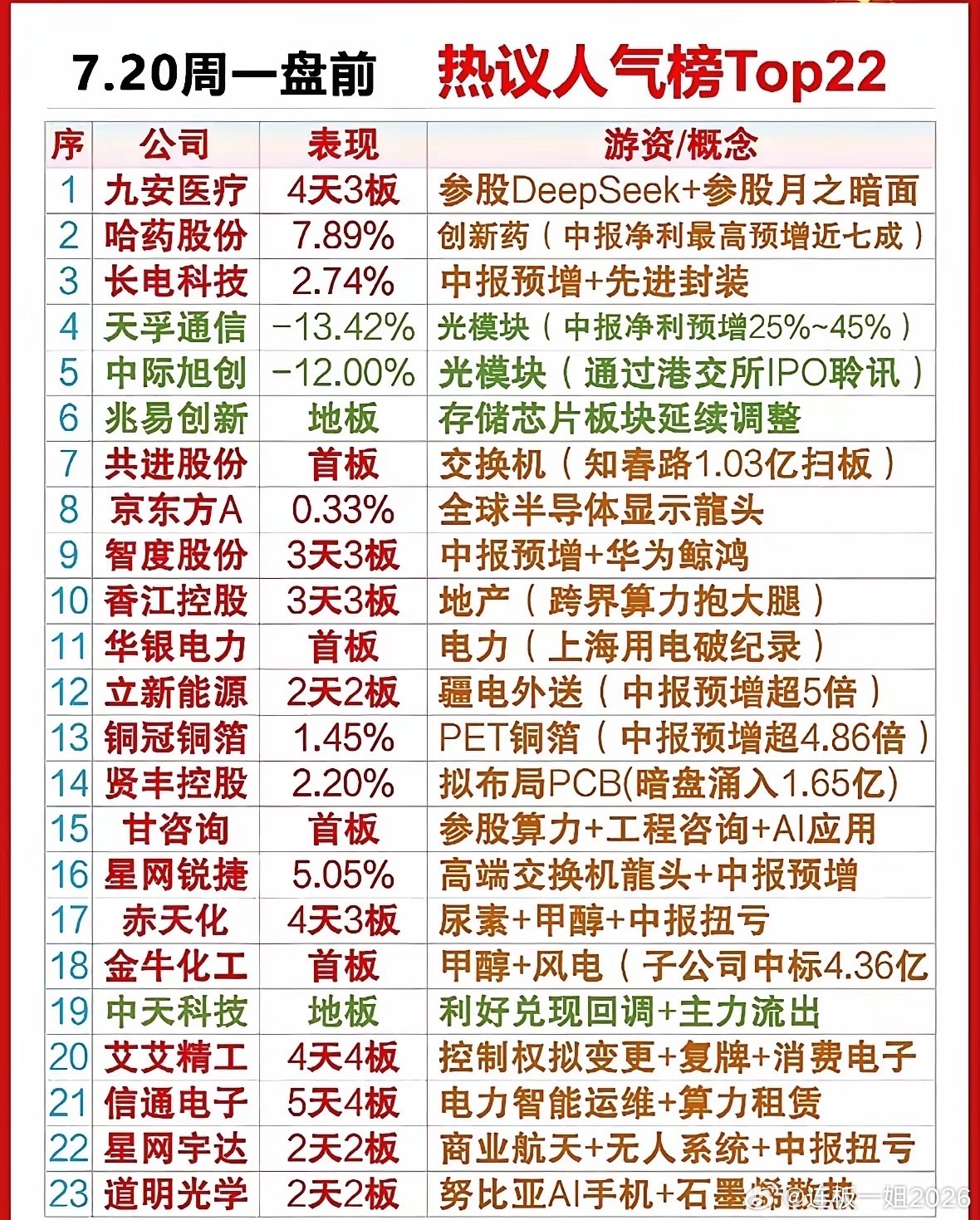 这份7月20日周一盘前人气榜单汇总了市场关注度靠前的22只个股，标注了各股近期股