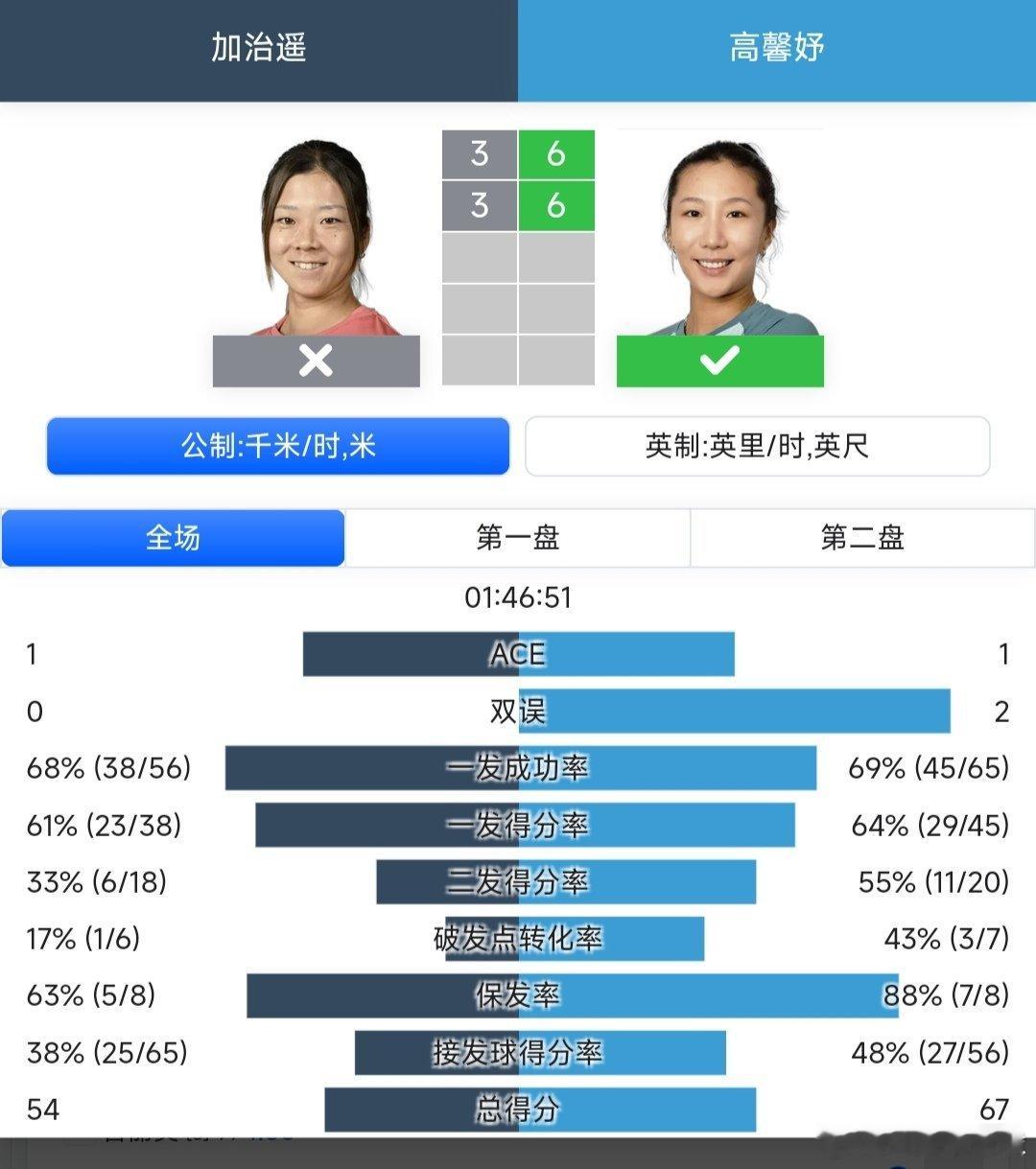 WTA125济南站🇨🇳女单第二轮高馨妤🇨🇳6-3/6-3战胜加治遥🇯?