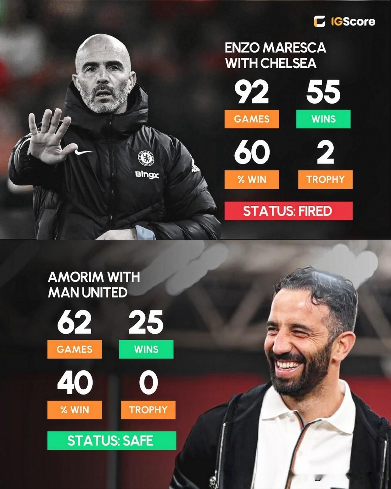 马雷斯卡和阿莫林相继下课，解雇原因相同但产生结果不同。两人被解雇的原因均是炮轰俱