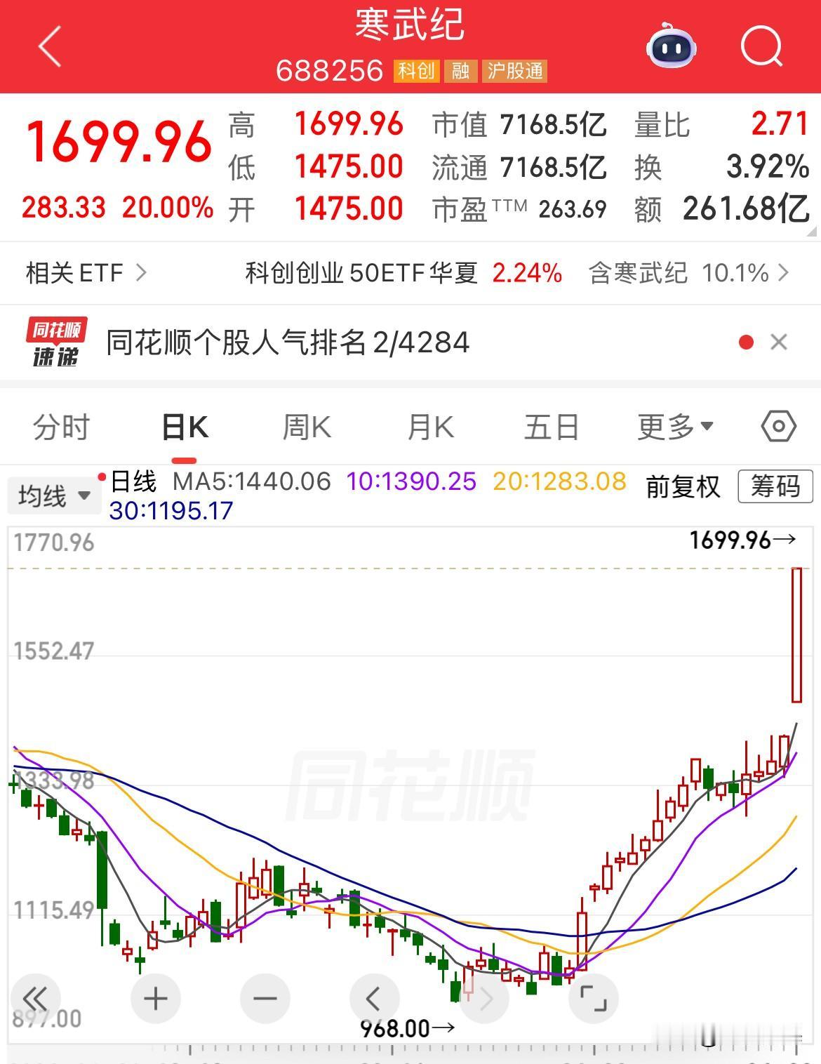 “寒武纪”封板！涨停板！20厘米涨停，股价1699.96元！是“寒王”最新价格，