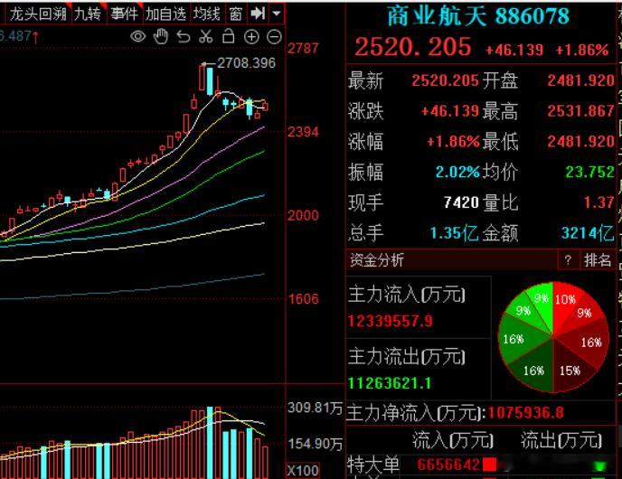 商业航天，今天又支棱起来方向，相当于遭遇寒流后天气突然变暖！暖的目的是什么，这是