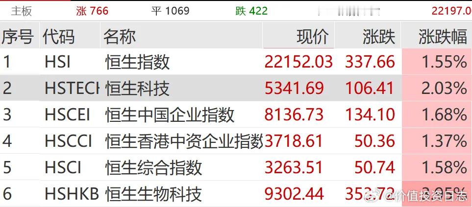 价值投资日志[超话]  港股今日早间高开，恒生指数涨近1%。盘初港股快速拉升，随