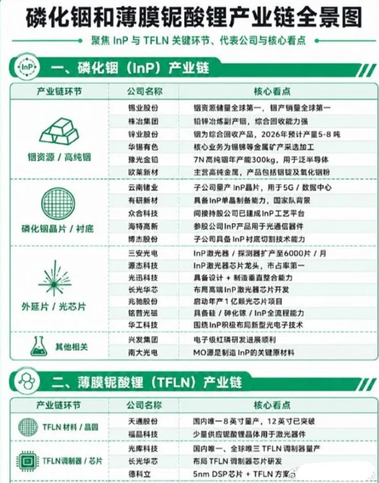 磷化銦和薄膜妮酸锂产业链全景图，陈立武一句话点燃一个行业。 