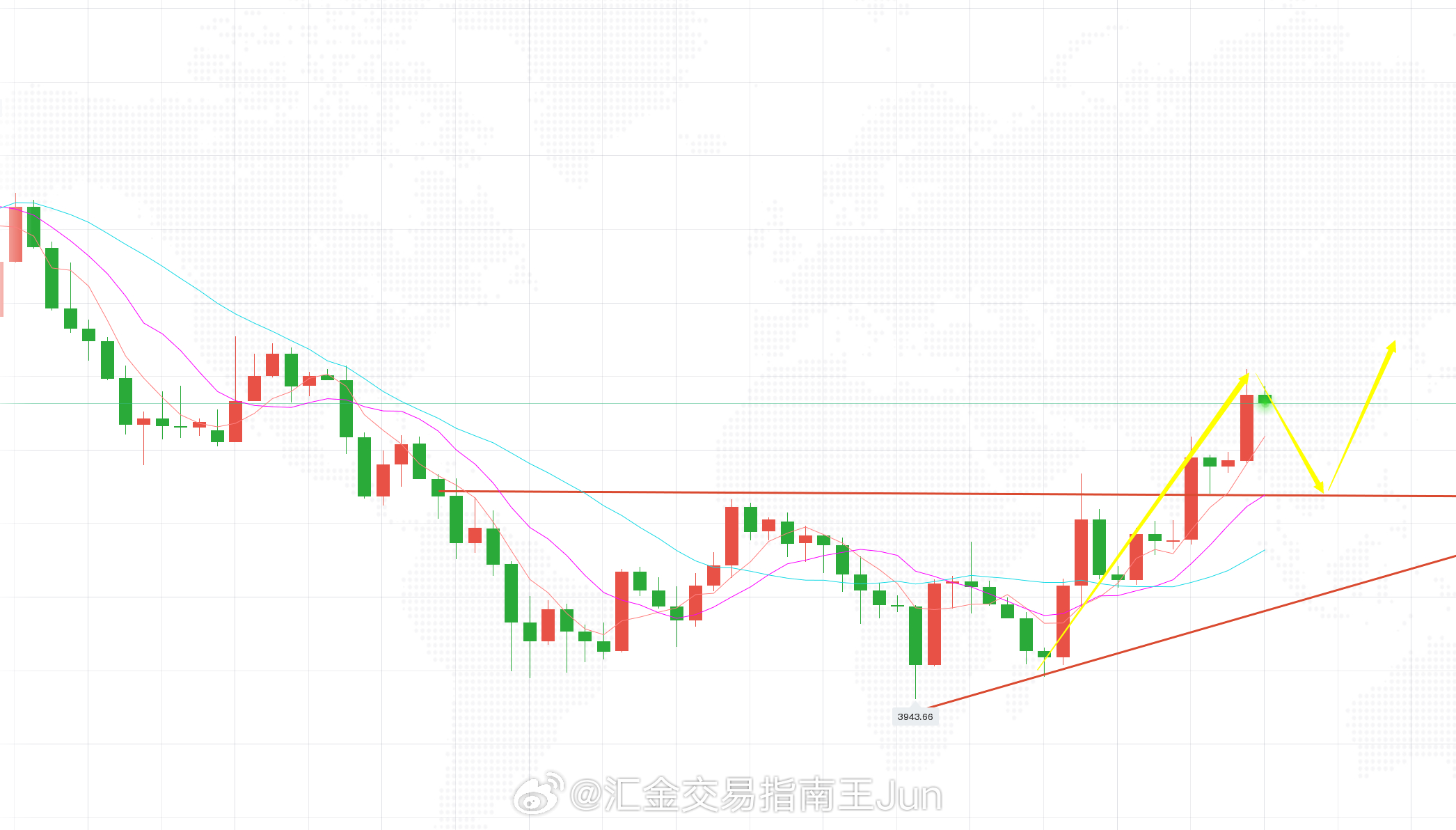 黄金多头终于大涨，最近黄金多头一直萎靡，昨晚非农继续利多，黄金终于打了一个漂亮的