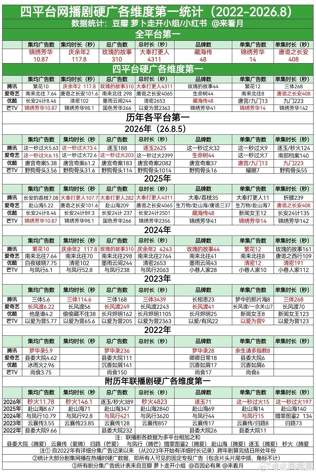 这一秒过火 超点结束，全集有广。创鹅桃26年单平台广告多项统计第一广告招商还是厉