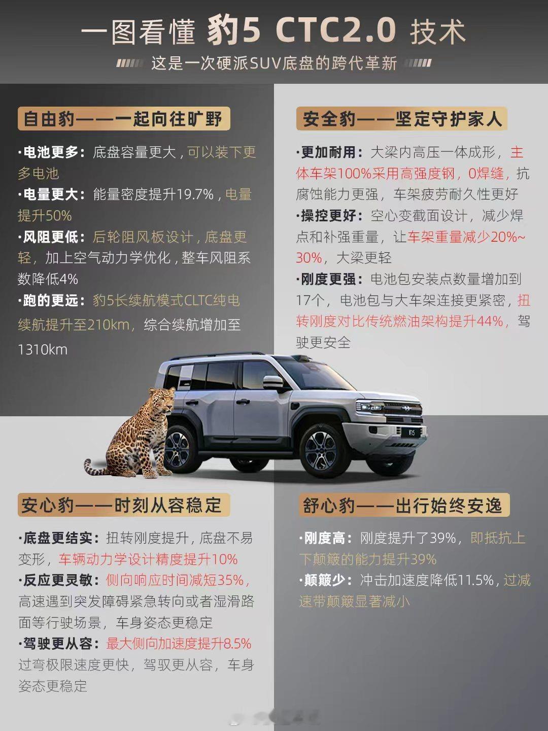 豹5的CTC2.0，是一次硬派SUV底盘的跨代革新，跑的更远，更加安全，车身稳定