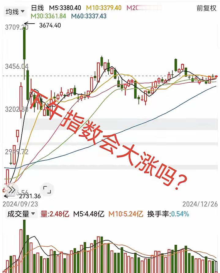 大盘跌不动，根本跌不动。我认为，大盘不是不涨，而是在等待大涨的时机。今天早盘，中