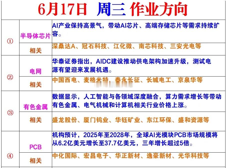 明日作业方向 