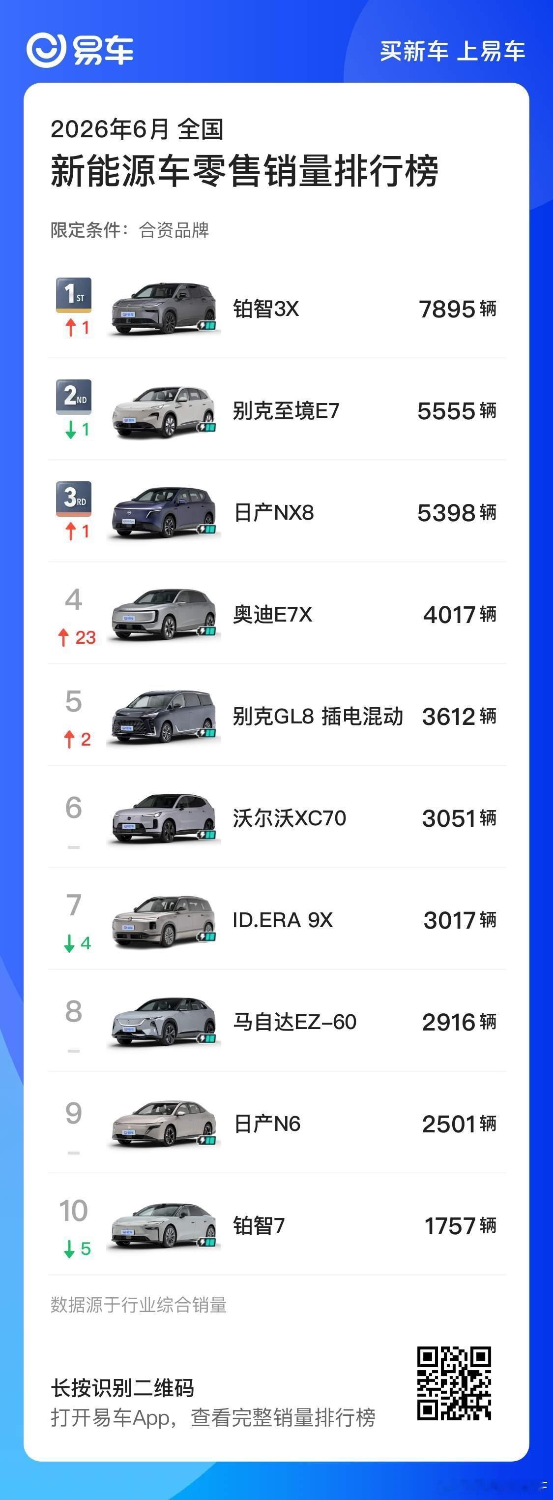 合资品牌的车型销量也开始增长选择他的保守人群会去看智驾的能力表现吗我觉得会只是后