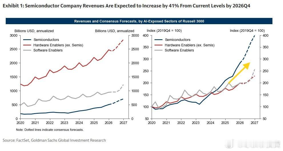 人工智能相关投资增长依然强劲，尤其是半导体公司， 股票分析师预计到 2026 年