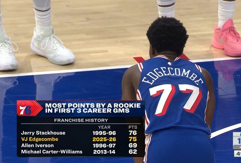 埃奇库姆得分超越艾弗森 这个探花，有点东西！76人136-124战胜魔术，探花埃