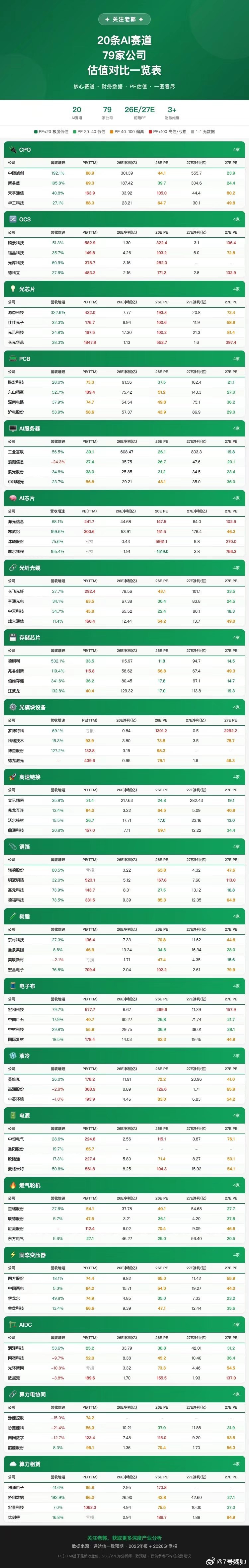 核心龙头估值对比——中际旭创，新易盛，胜宏科技，东山精密，沪电股份，工业富联，长