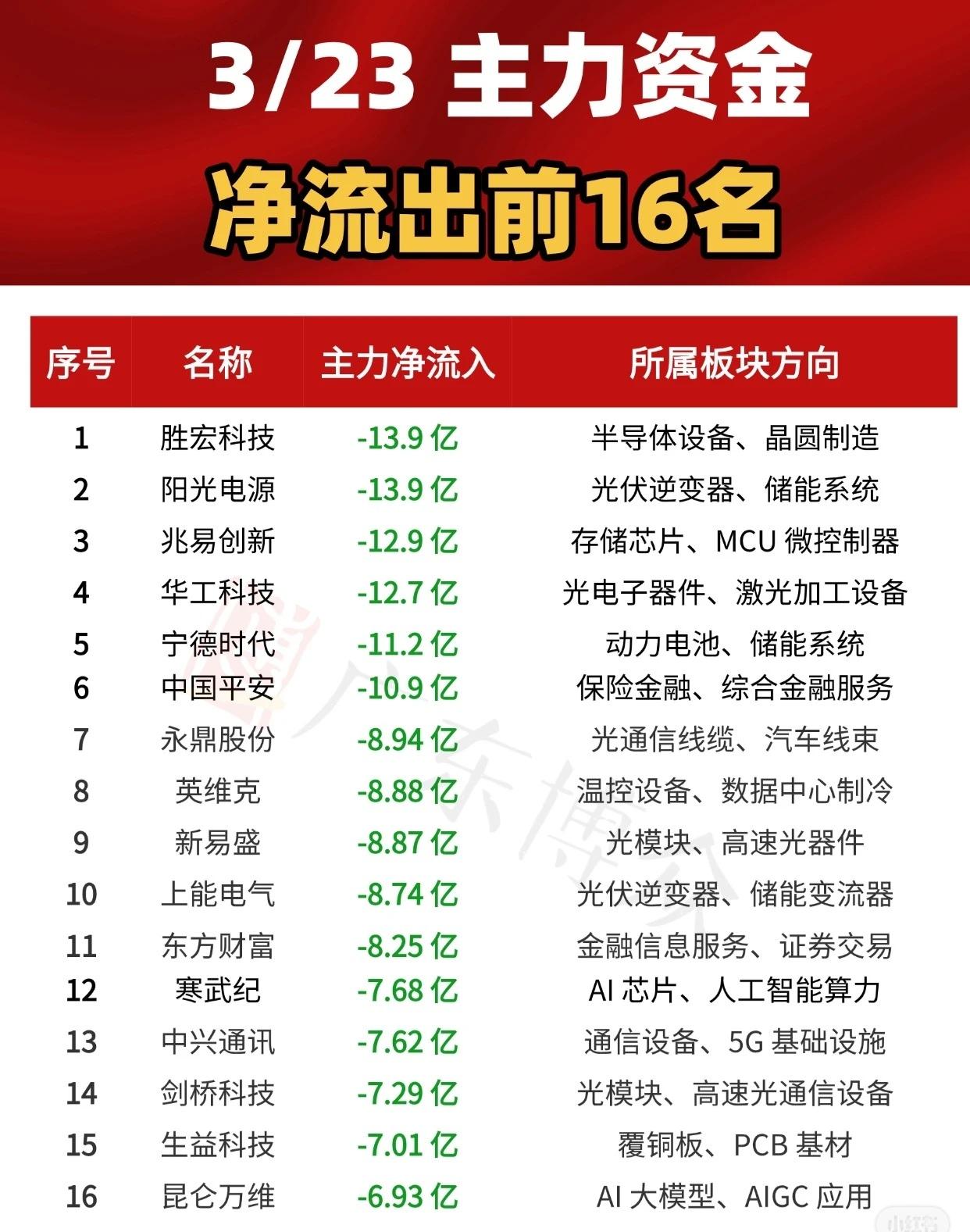 3月23日主力资金净流出前16名个股名单，其中胜宏科技、阳光电源均为净流出13.