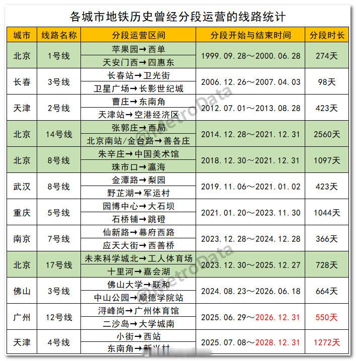 截至2026年6月18日，各城市地铁历史曾经分段运营的线路统计。      明天