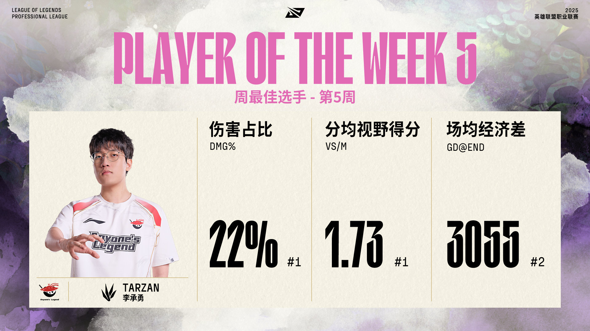 2025LPL第二赛段周最佳阵容—组内赛阶段Week5：Tarzan周最佳选手周