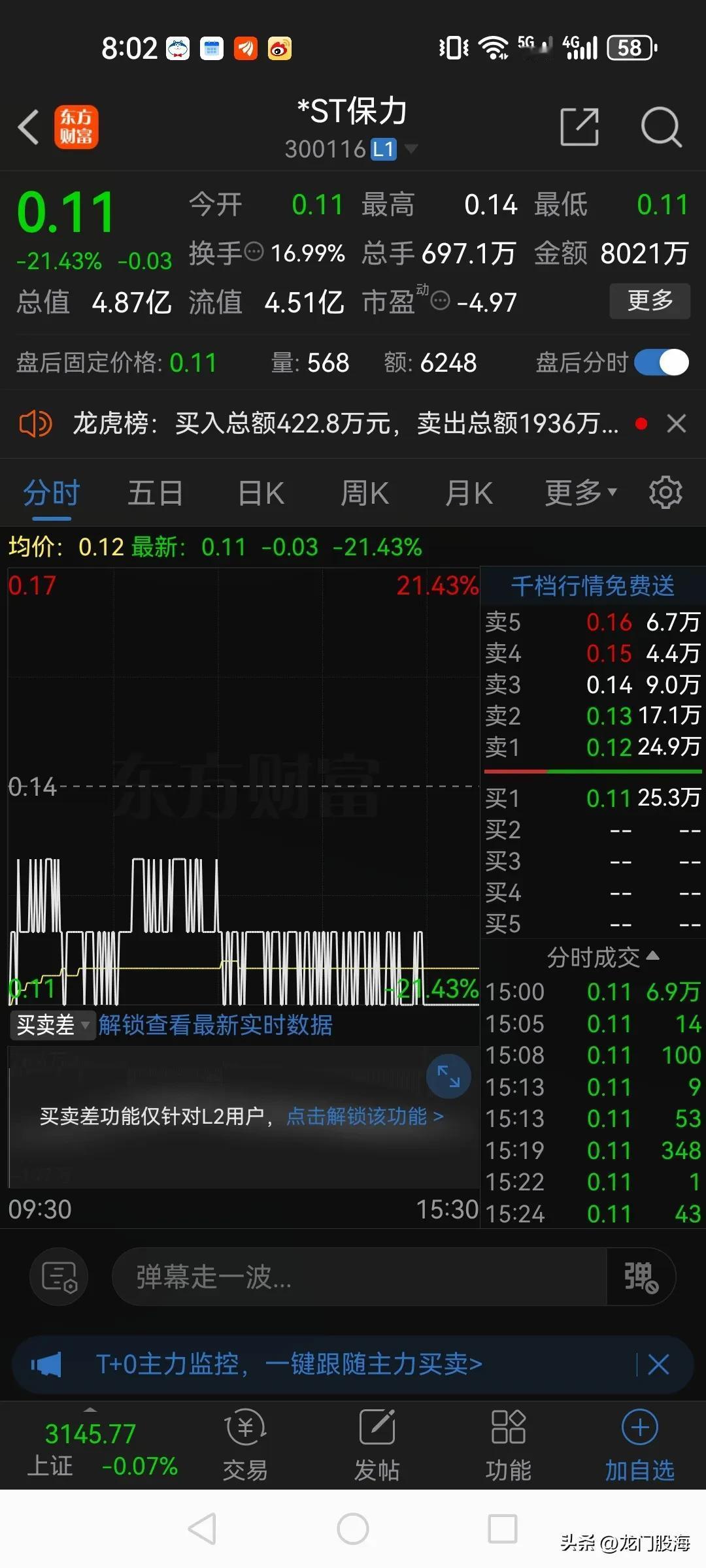 8个20厘米跌停后，昨天*ST保力迎来了开板！

昨天成交了8000多万，换手率