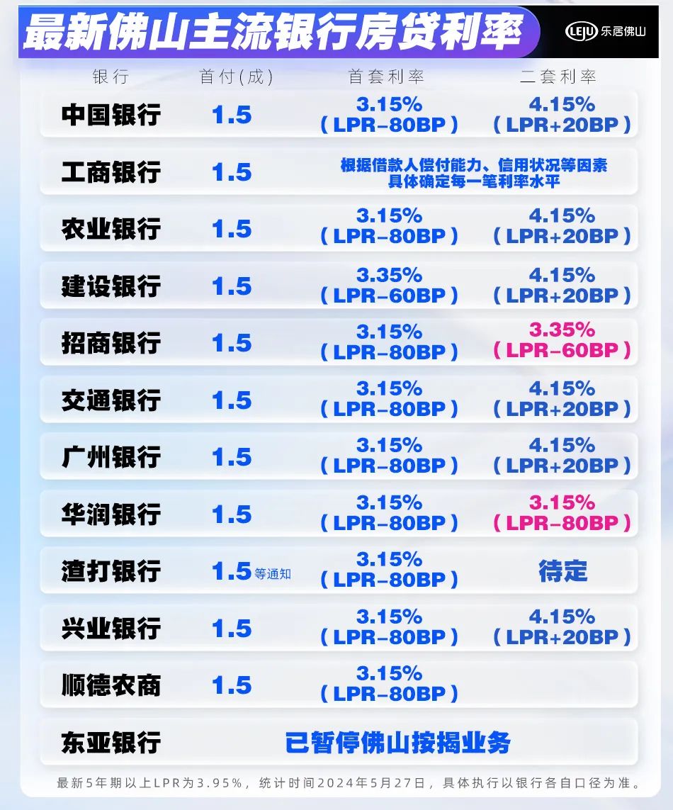 卷! 二套也能3.15%了! ? 佛山10+银行确认: 首付最低1.5成!
