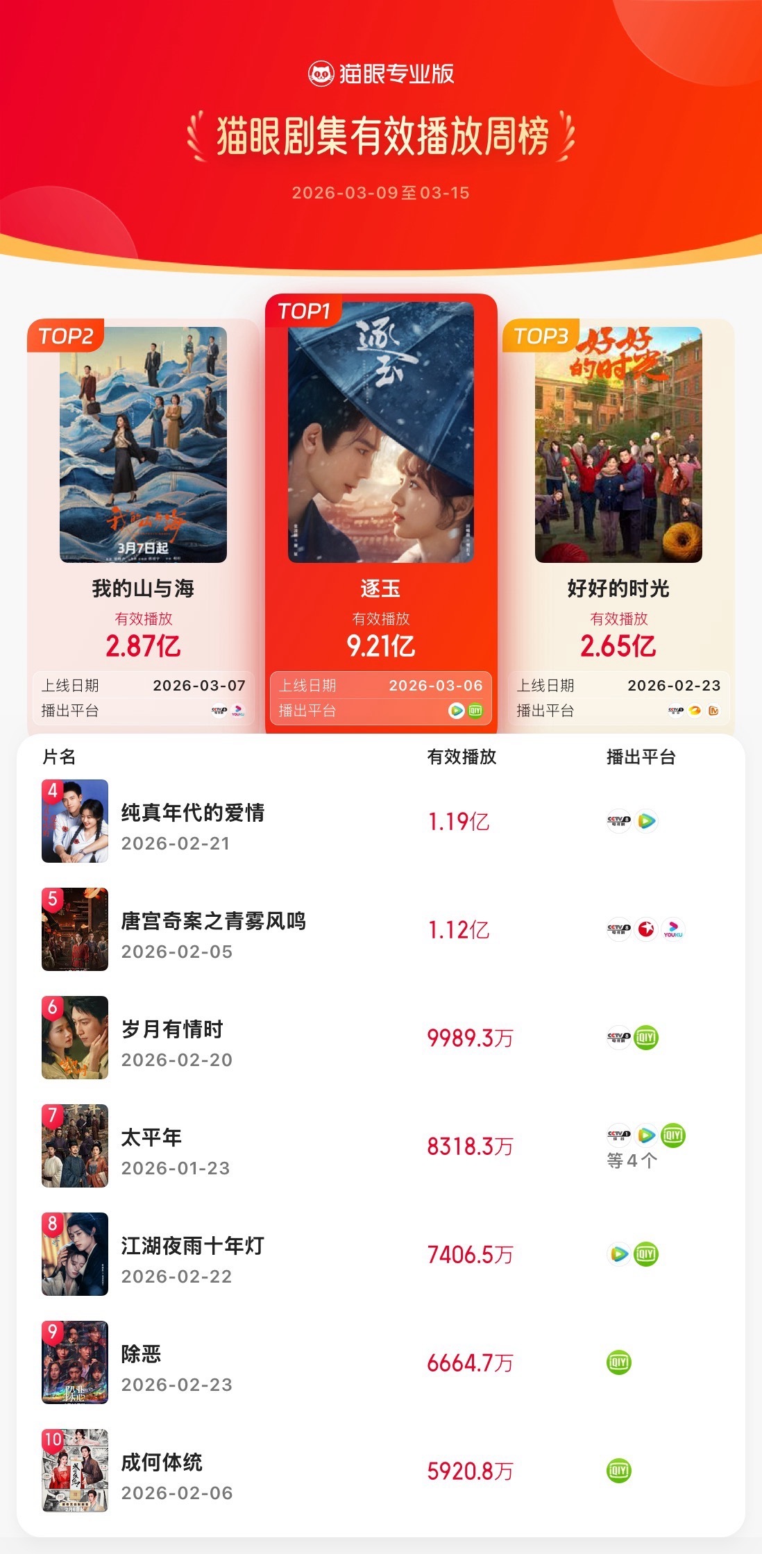 逐玉三榜霸榜 据猫眼专业版数据，（排名不分先后）领衔主演网络剧《逐玉》热播中，三