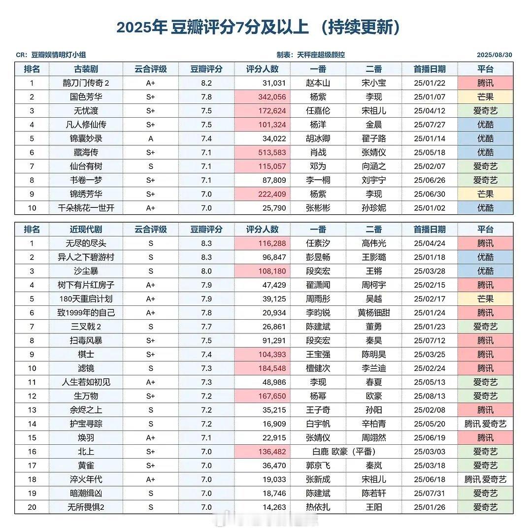 2025豆瓣评分7分以上剧集 ​​​