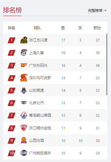 这个点发微博，你们知道的。。。。。。赞助商又要抽奖了。今天对深圳队来讲是个大日子