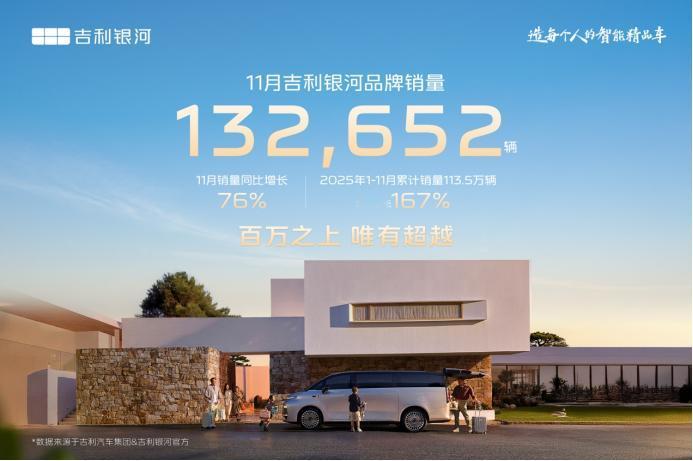 银河舰队爆发，11月销量同比增长76%

刚刚进入12月份，多家车企迅速公布销量