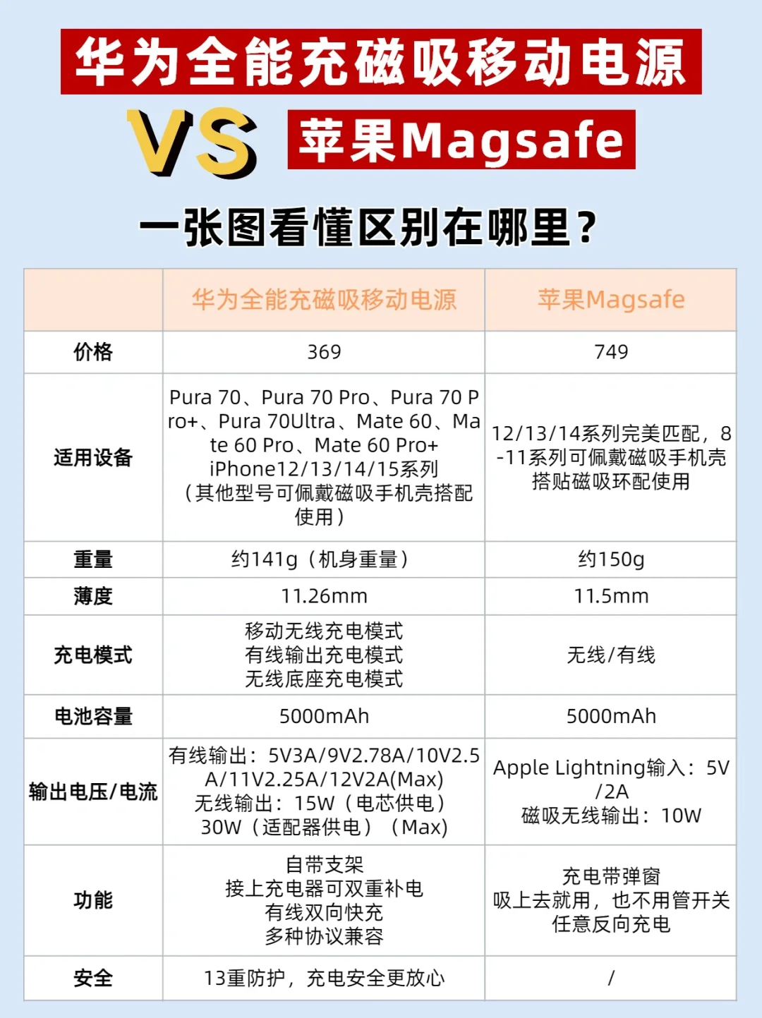 华为全能磁吸充移动电源VS Magsafe区别在哪