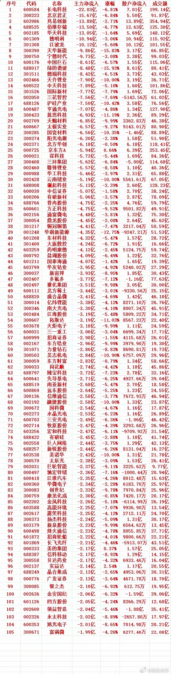7月8号收盘，主力趁高位，大幅卖出的个股名单（前100）1 600584 长电科