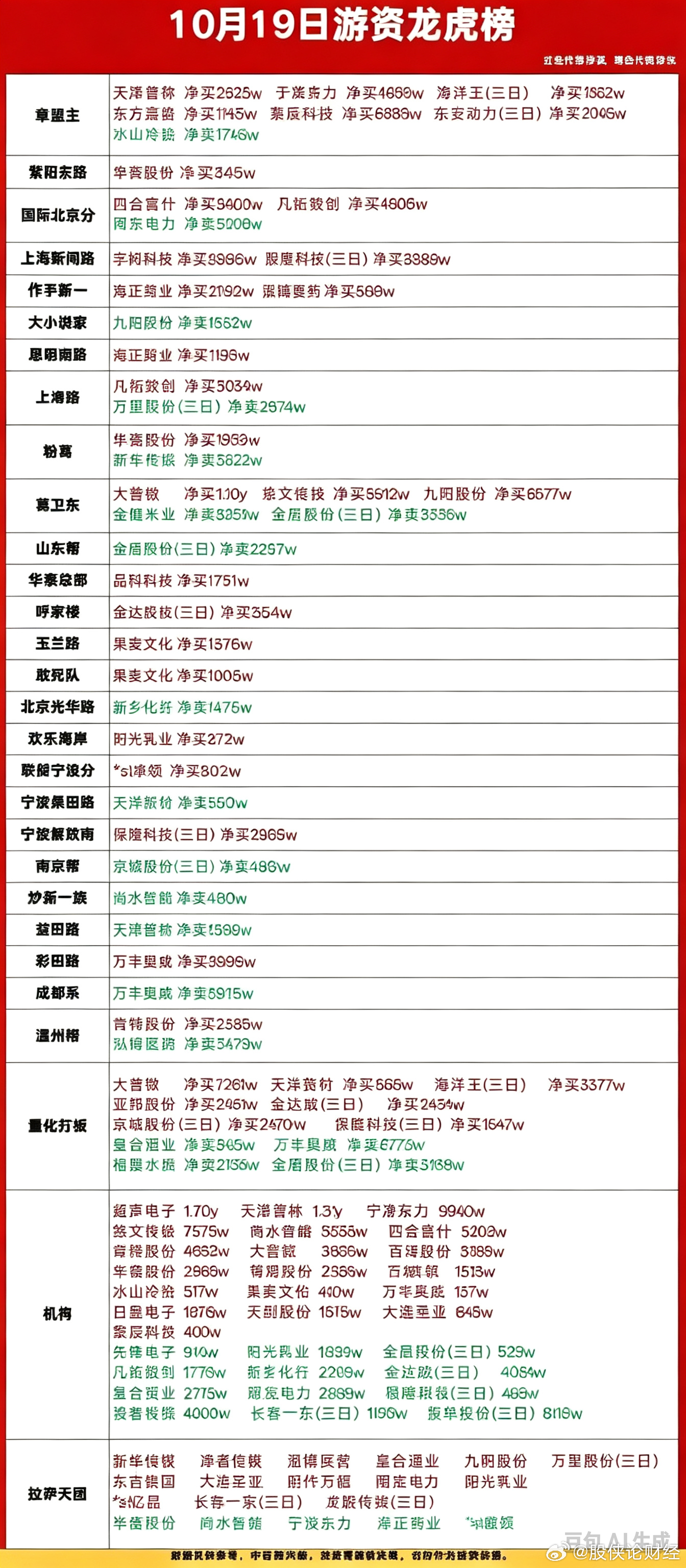 10月19日游资龙虎榜 ​​​