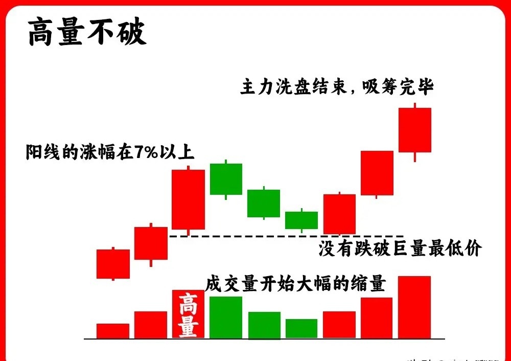 注意！成交量中的倍量和高量，往往代表主力行为。今天振仙就分享高量的三种形态，高量