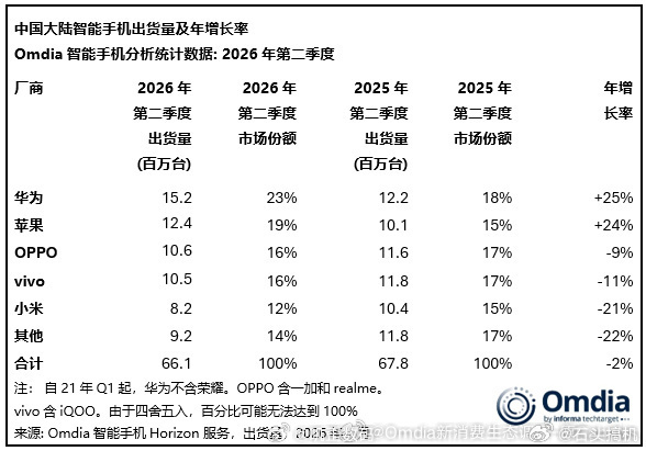 内存成本疯涨，控制出货量也是好的选择，但是小米手机过于保守了吧？也该发力了…