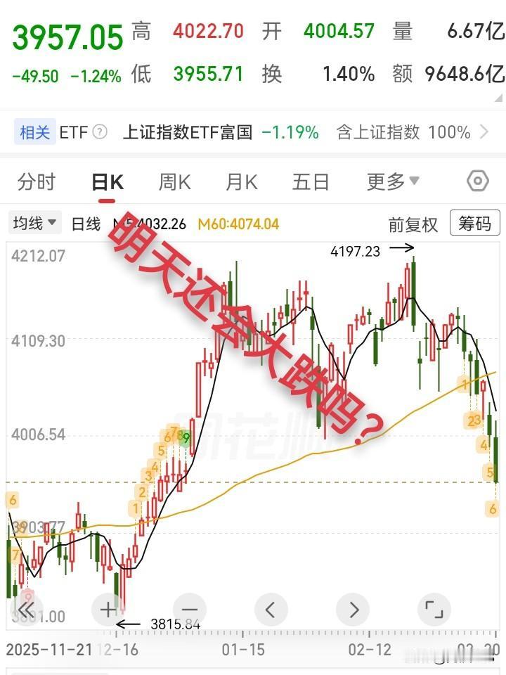 3.22复盘，明天大盘还会大跌吗？

我大胆预测，明天大盘先抑后扬，探底回升。向