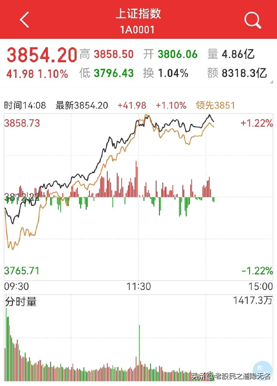 今天这根阳线意义重大！
化解了创业板的短期头部风险，替上证选择了方的，为牛市“续