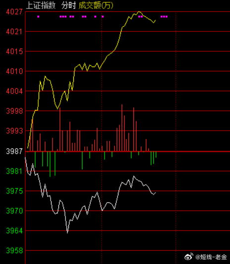 沪指早间震荡调整，创业板指探底回升，AI应用、电池、黄金、免税等方向走强，存储芯
