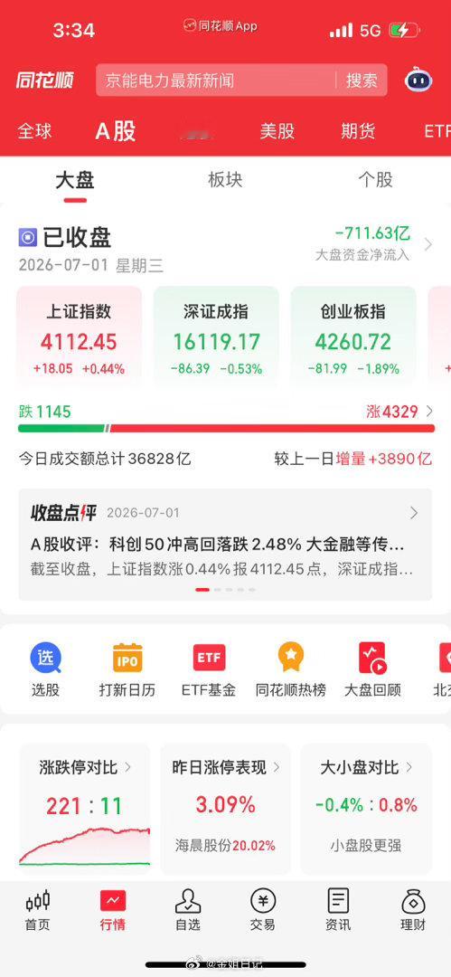 A股收盘复盘：金融强势护盘暴涨、科技冲高回落！后市机会这样看宝子们，今天的A股行