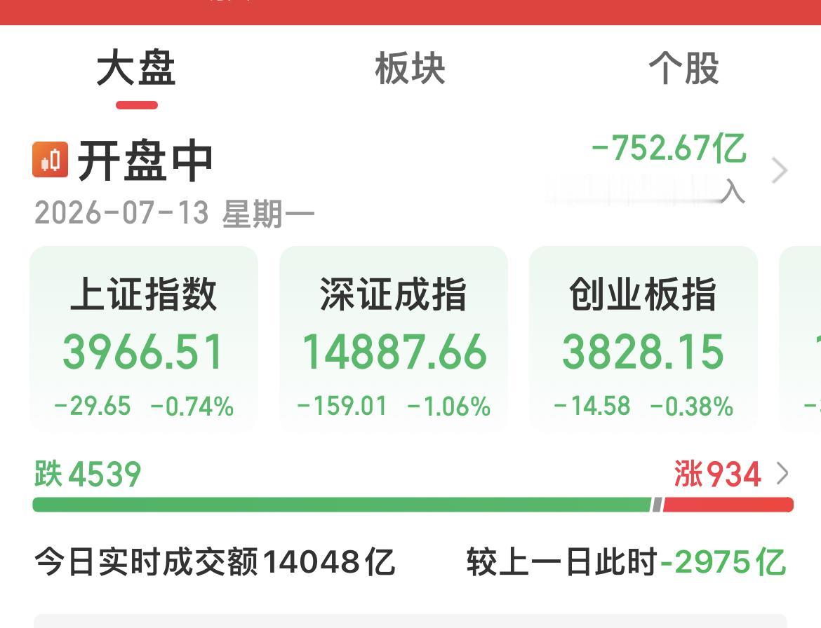 4500多只绿绿的！

大盘资金净流出700多亿！

成交额同比缩量近3000亿