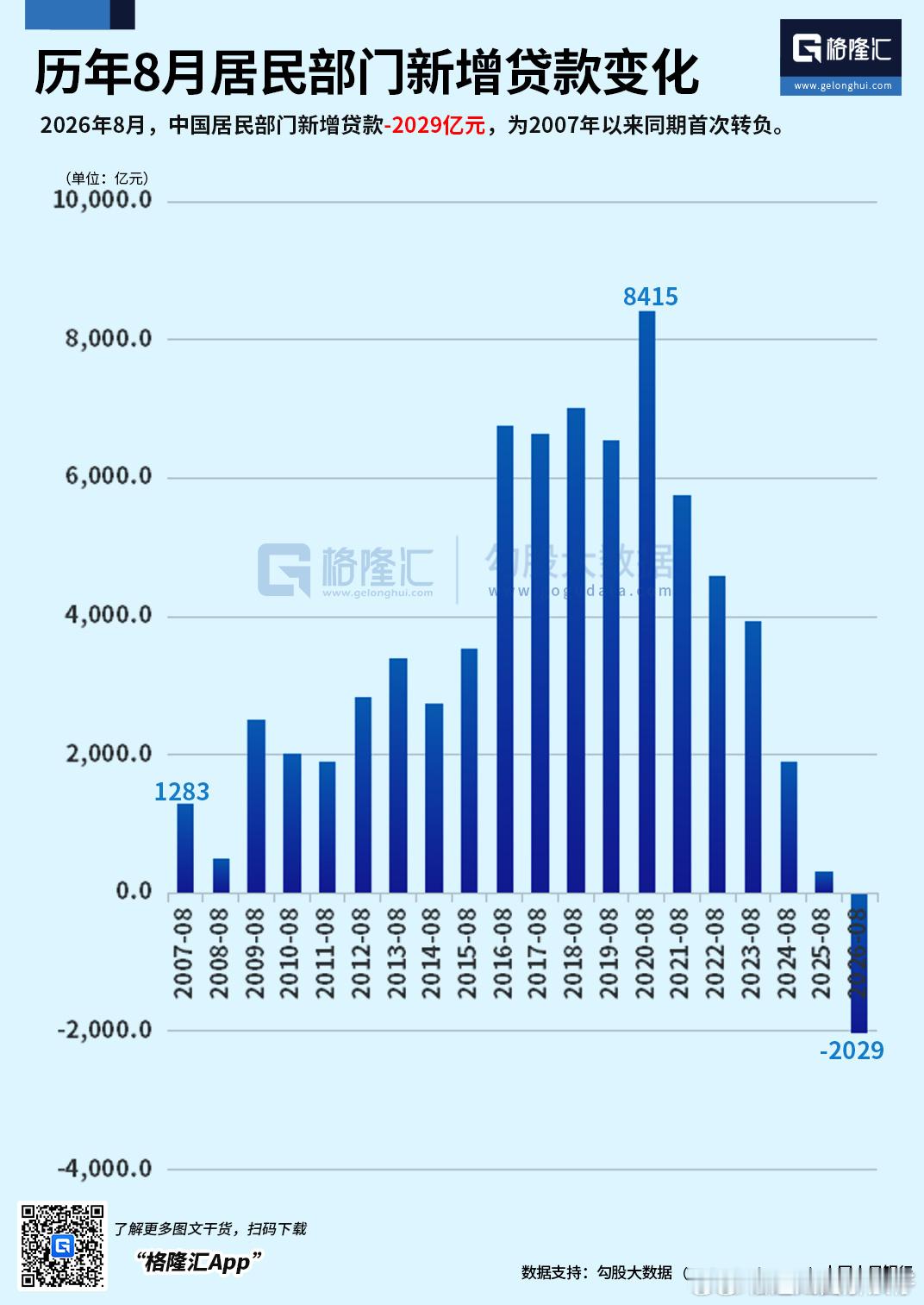 不买房了，生意做不下去也不贷了，贷中的人无能力继续贷，前一批贷款人已经倾家荡产贷