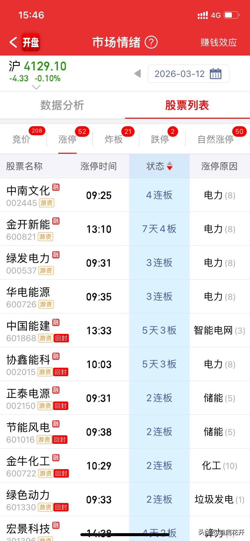 连板分析

最高4板，中南，这又是一个主线➕重组有矿的引导票，一字到底也买不到。