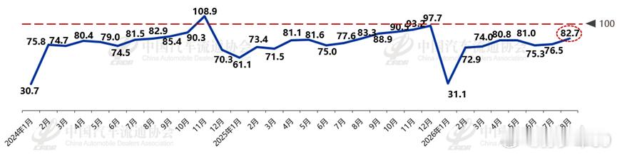 中国汽车流通协会发布2026年8月汽车消费指数，为82.7较上月有所提升。 ​​